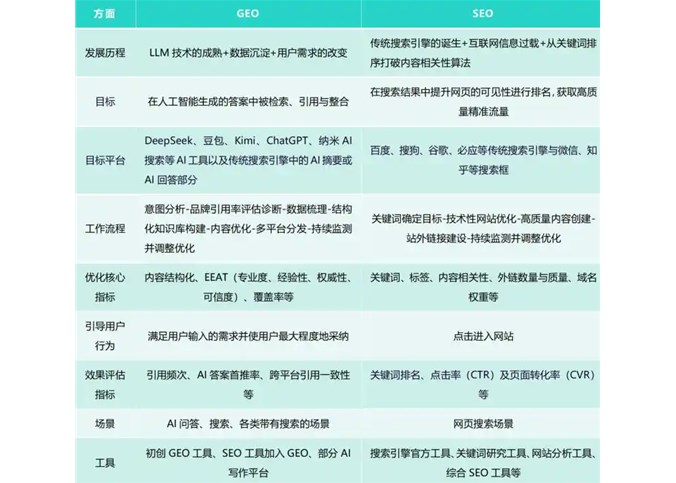 AI搜索帶來流量搶占新規(guī)則：GEO（生成式引擎優(yōu)化）成為推流、占屏新利器